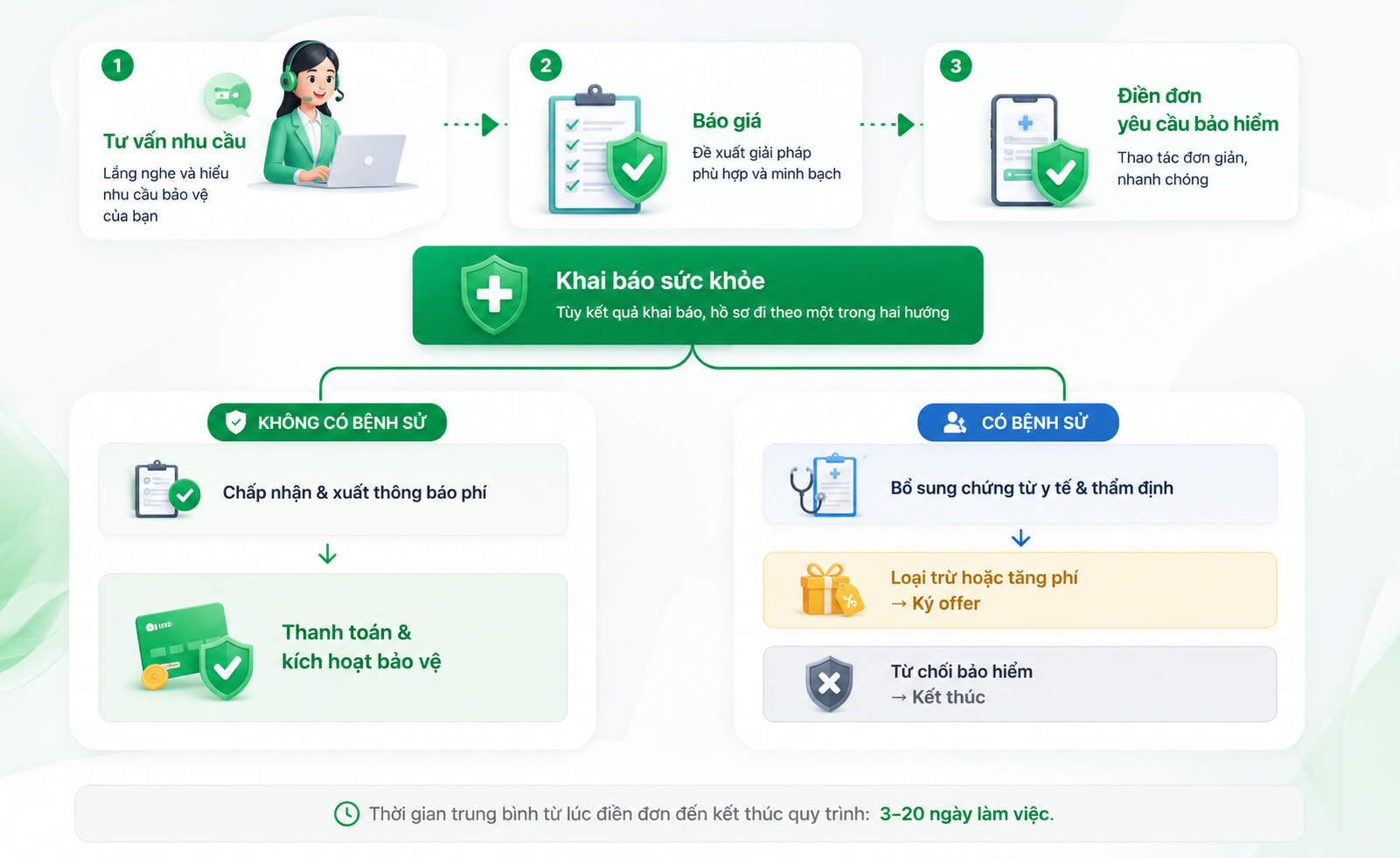 Quy trình tham gia: 1. Tư vấn nhu cầu, 2. Báo giá, 3. Điền đơn yêu cầu bảo hiểm. Sau khai báo sức khỏe, hồ sơ rẽ theo hai hướng — không có bệnh sử (chấp nhận, thanh toán & kích hoạt) hoặc có bệnh sử (thẩm định, loại trừ/tăng phí hoặc từ chối). Thời gian trung bình 3–20 ngày làm việc.