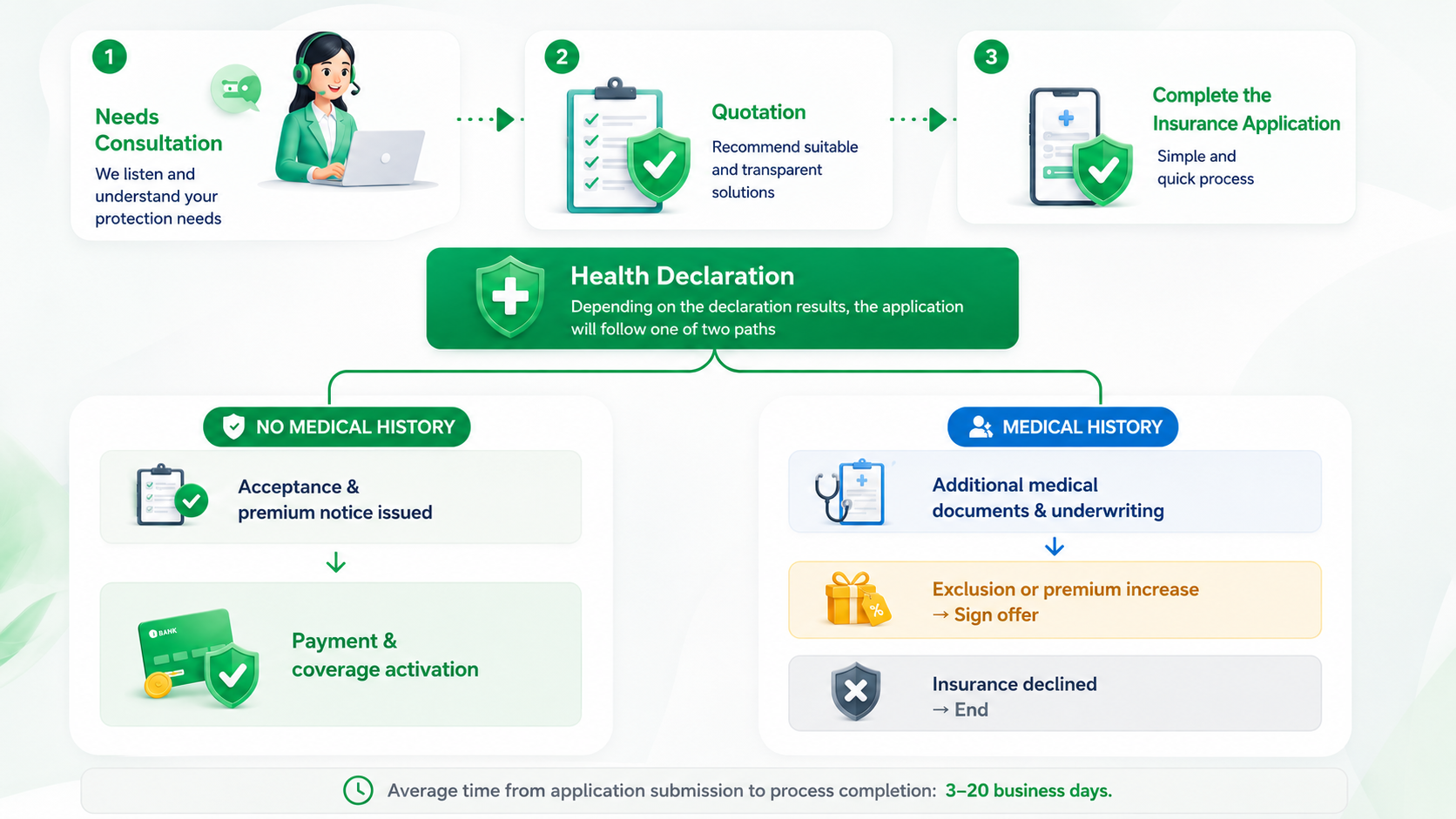 Enrolment journey chart (English)