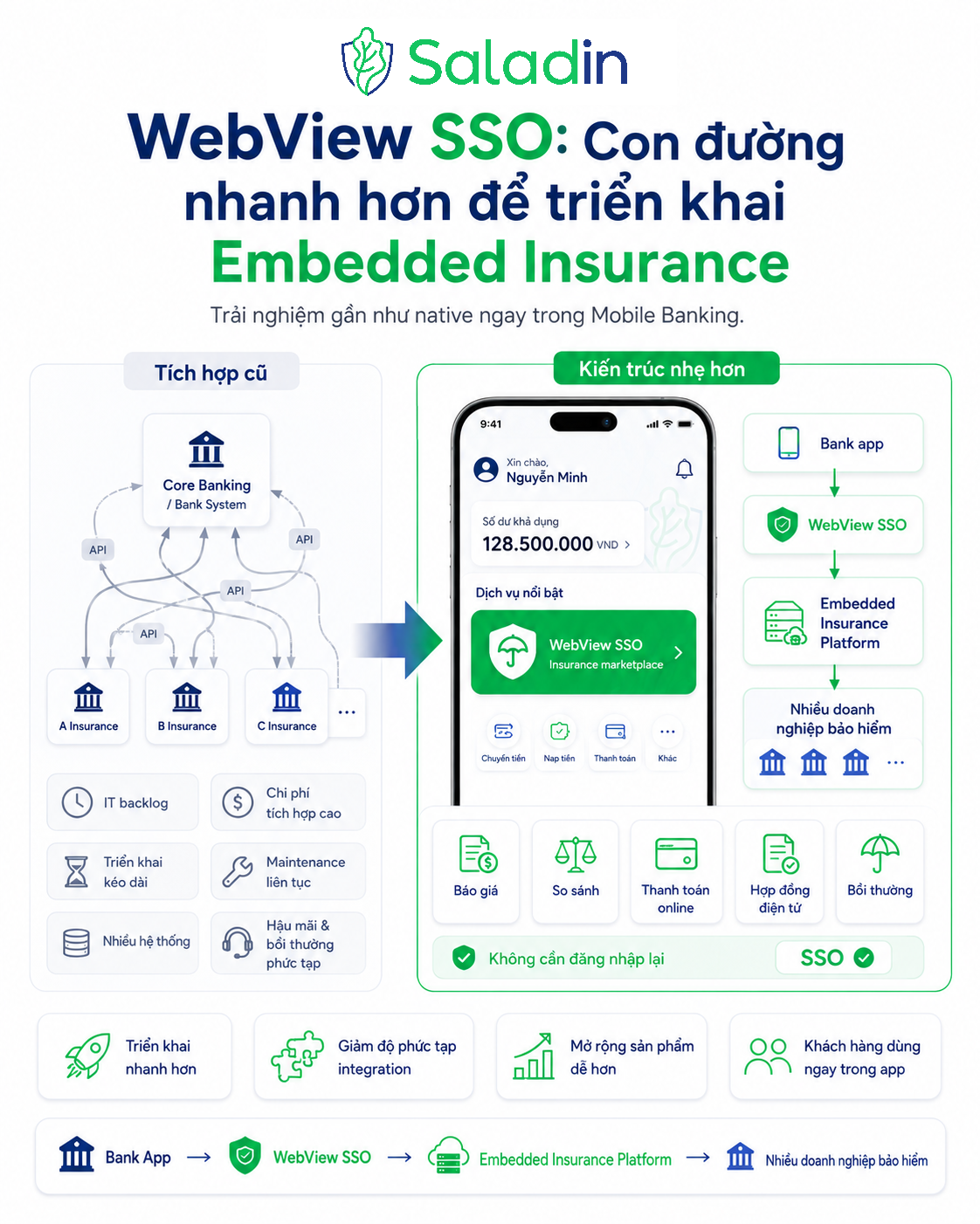 WebView SSO con đường nhanh hơn để triển khai Embedded Insurance