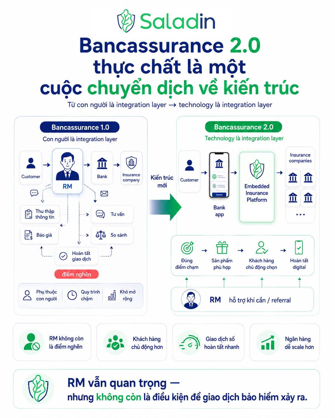 Bancassurance 2.0 là một cuộc chuyển dịch về kiến trúc