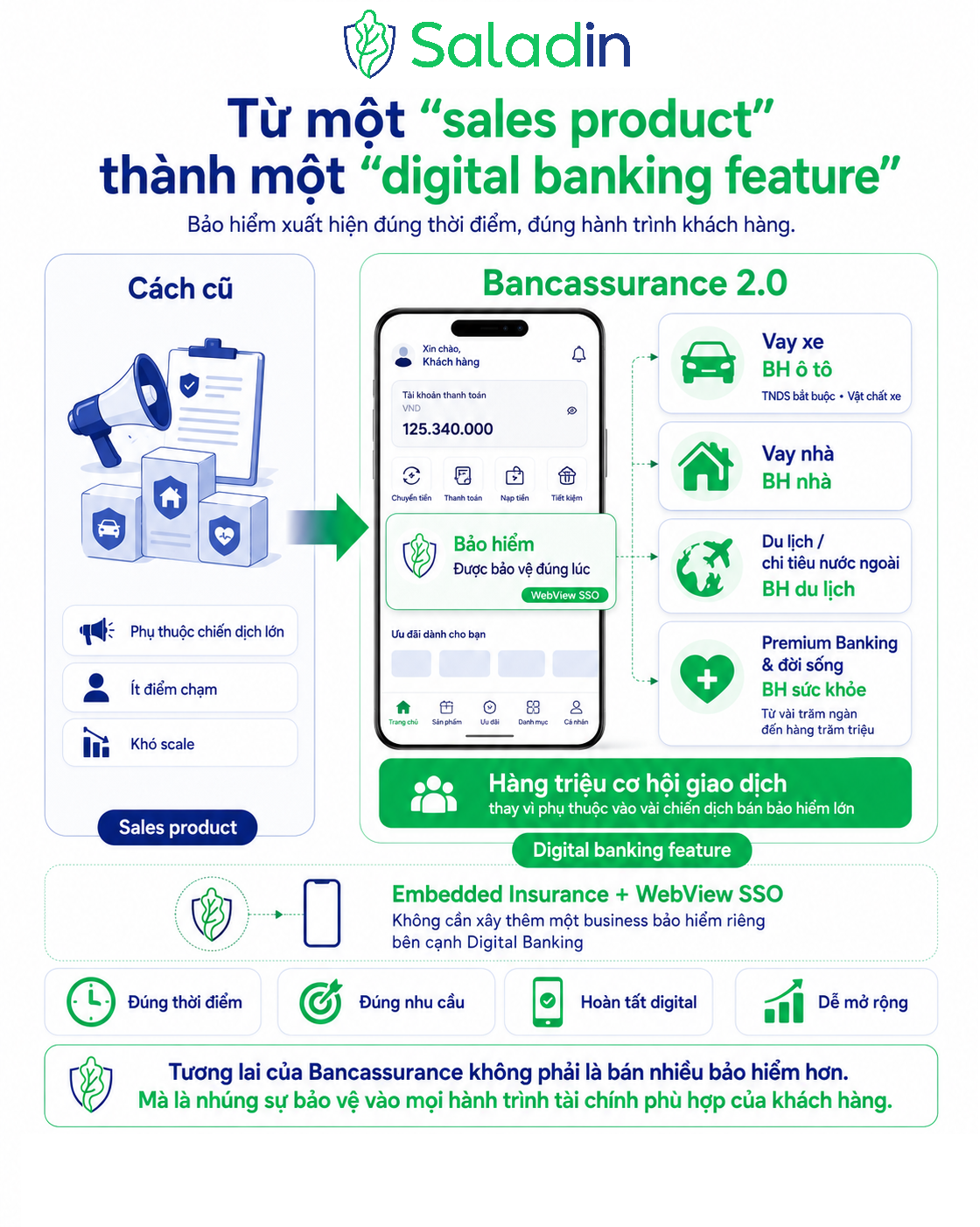 Từ sales product thành digital banking feature
